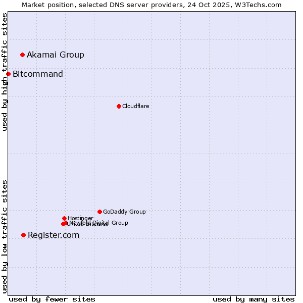 Market position of Register.com vs. Akamai Group vs. Bitcommand