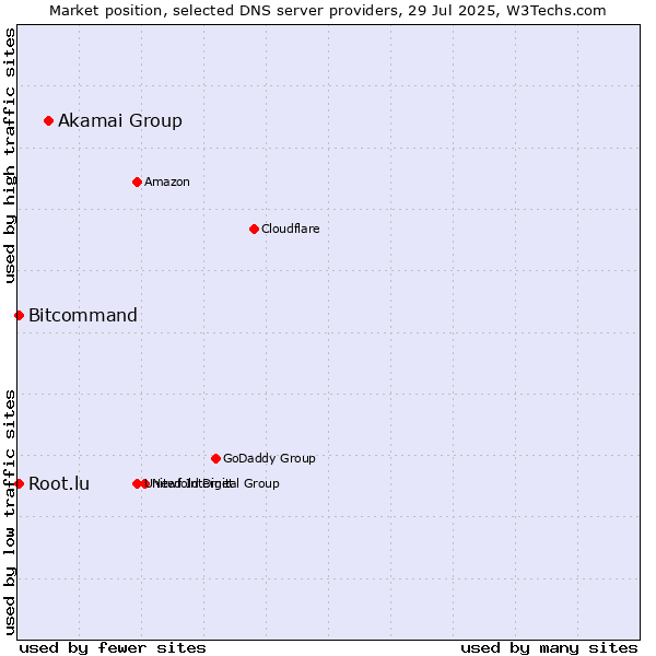 Market position of Akamai Group vs. Bitcommand vs. Root.lu