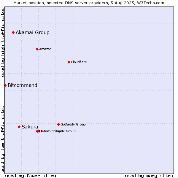Market position of Sakura vs. Akamai Group vs. Bitcommand