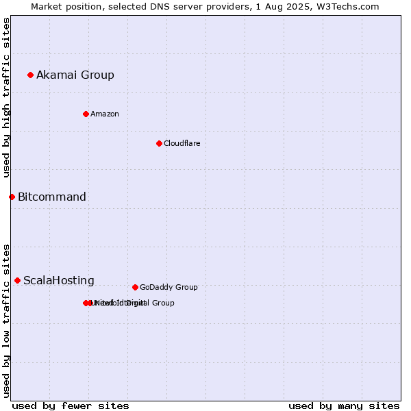 Market position of Akamai Group vs. ScalaHosting vs. Bitcommand