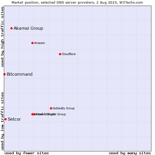 Market position of Akamai Group vs. Setcor vs. Bitcommand