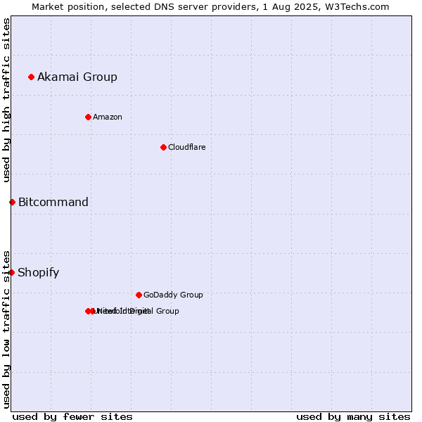 Market position of Akamai Group vs. Bitcommand vs. Shopify