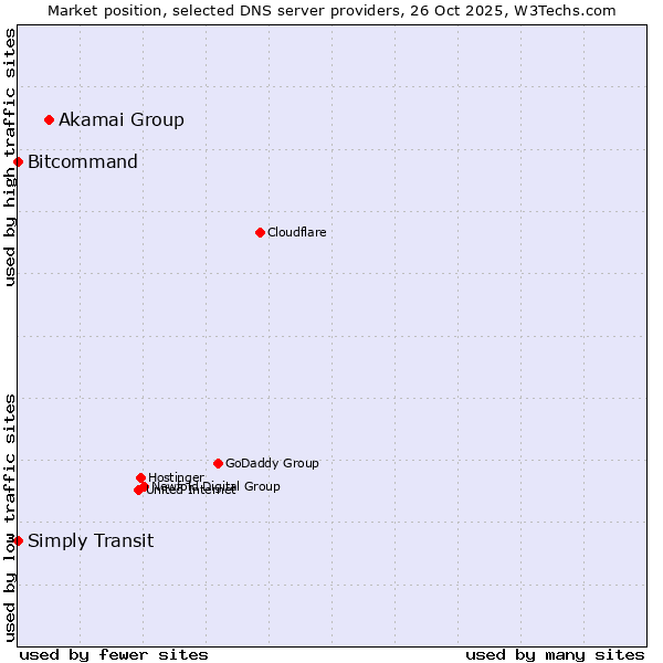 Market position of Akamai Group vs. Bitcommand vs. Simply Transit