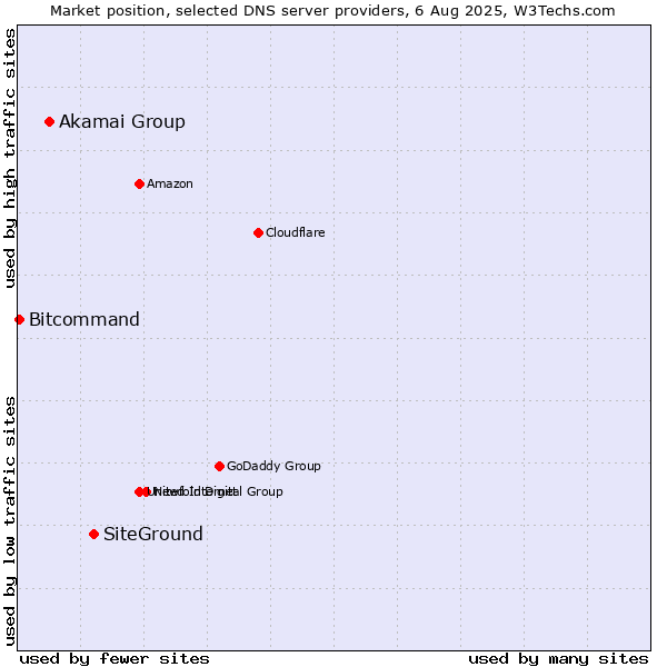 Market position of SiteGround vs. Akamai Group vs. Bitcommand