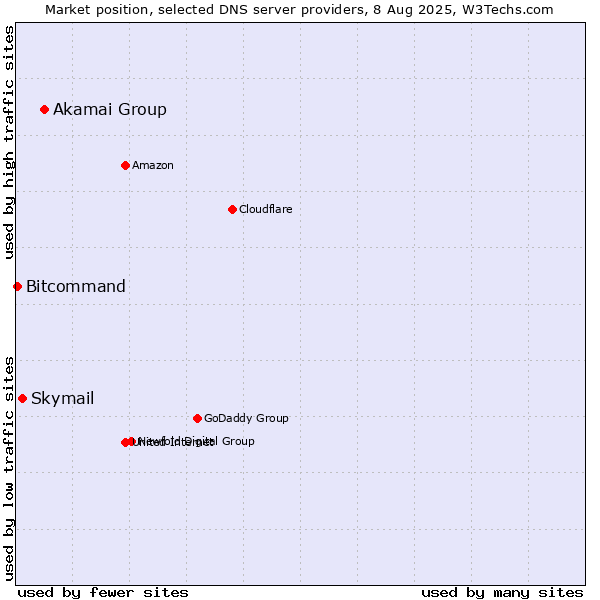Market position of Akamai Group vs. Skymail vs. Bitcommand