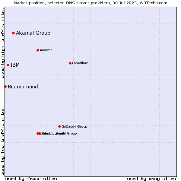 Market position of Akamai Group vs. IBM vs. Bitcommand