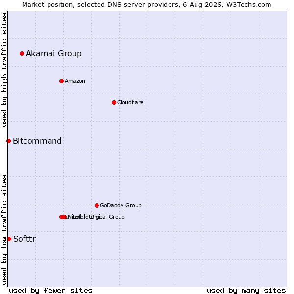 Market position of Akamai Group vs. Softtr vs. Bitcommand