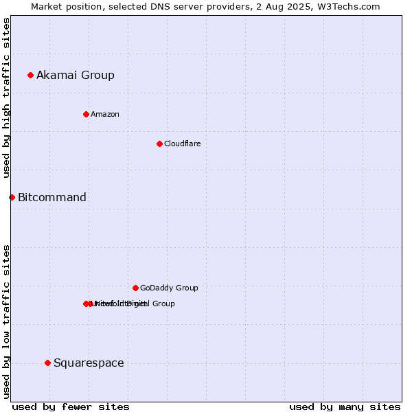 Market position of Squarespace vs. Akamai Group vs. Bitcommand