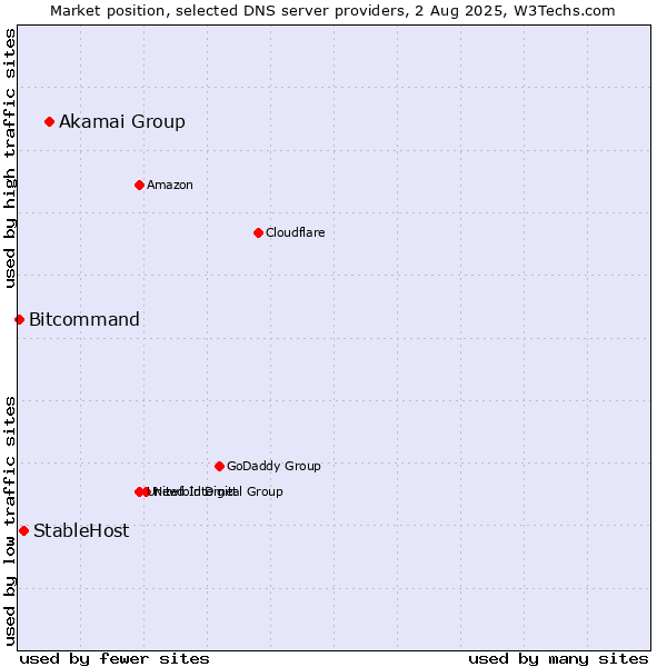 Market position of Akamai Group vs. StableHost vs. Bitcommand