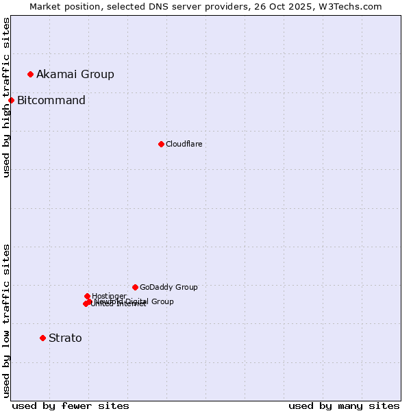 Market position of Strato vs. Akamai Group vs. Bitcommand