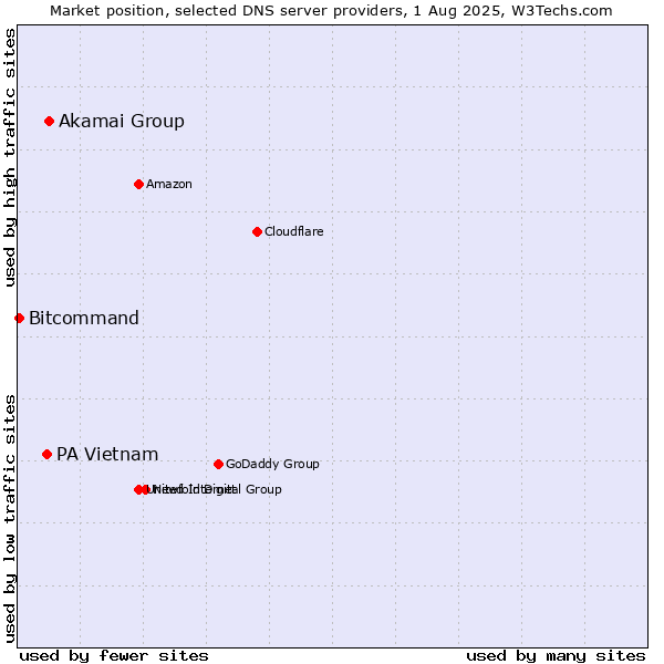 Market position of Akamai Group vs. PA Vietnam vs. Bitcommand