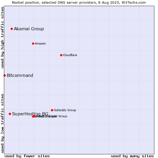 Market position of Akamai Group vs. SuperHosting.BG vs. Bitcommand
