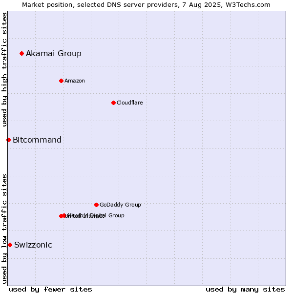 Market position of Akamai Group vs. Swizzonic vs. Bitcommand