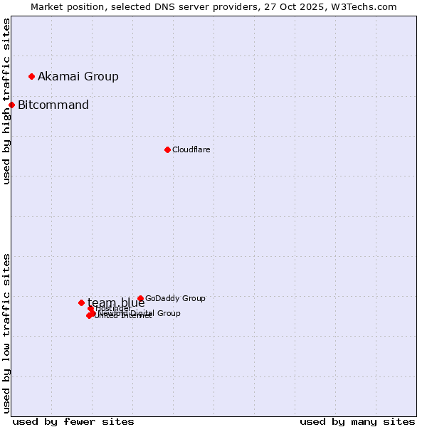 Market position of team.blue vs. Akamai Group vs. Bitcommand