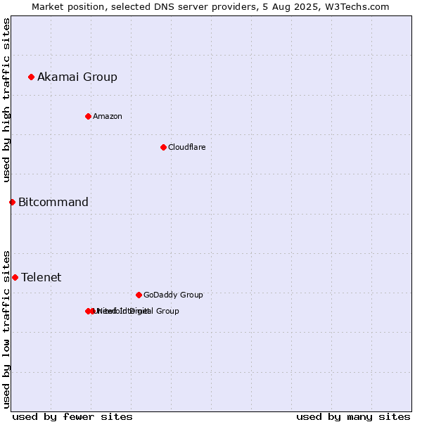 Market position of Akamai Group vs. Telenet vs. Bitcommand