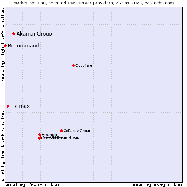 Market position of Akamai Group vs. Ticimax vs. Bitcommand