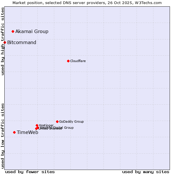 Market position of TimeWeb vs. Akamai Group vs. Bitcommand