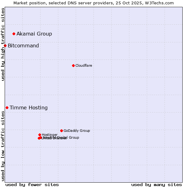 Market position of Akamai Group vs. Timme Hosting vs. Bitcommand