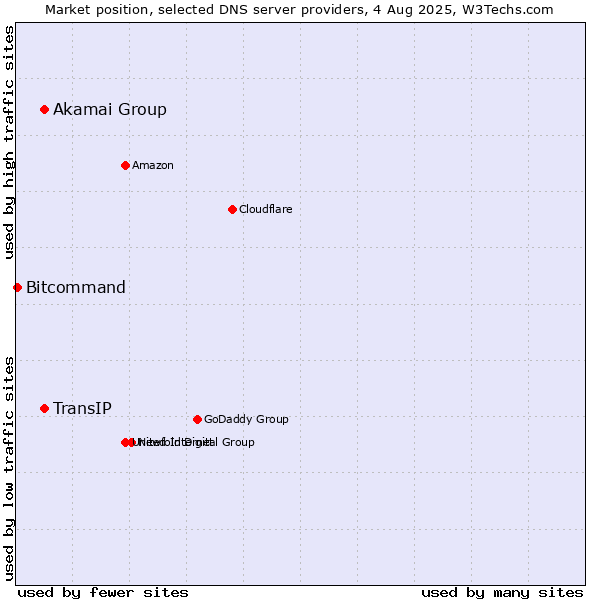 Market position of Akamai Group vs. TransIP vs. Bitcommand