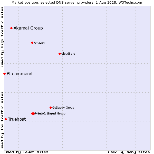 Market position of Akamai Group vs. Truehost vs. Bitcommand