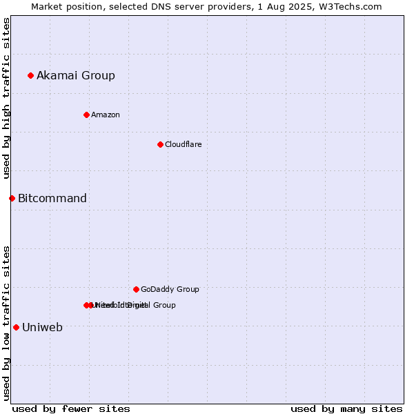 Market position of Akamai Group vs. Uniweb vs. Bitcommand