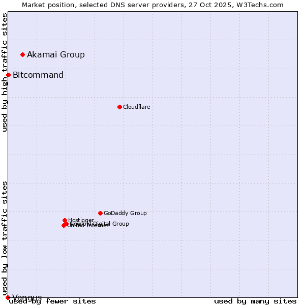 Market position of Akamai Group vs. Bitcommand vs. Vangus