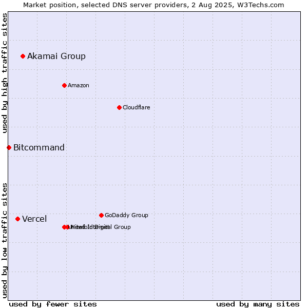 Market position of Akamai Group vs. Vercel vs. Bitcommand