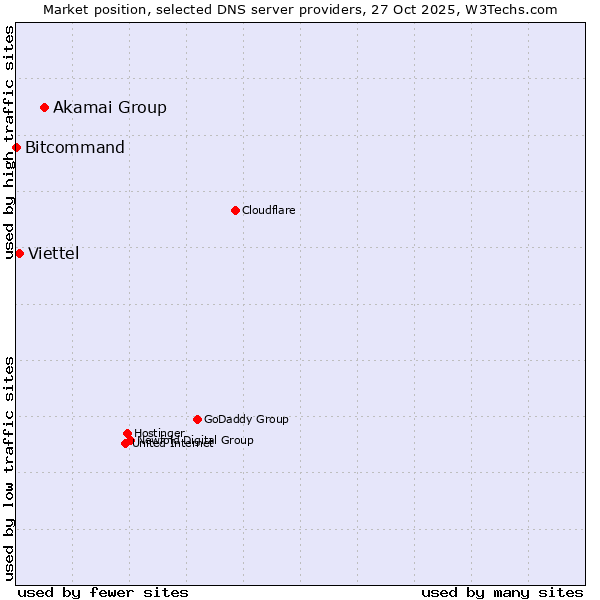 Market position of Akamai Group vs. Viettel vs. Bitcommand
