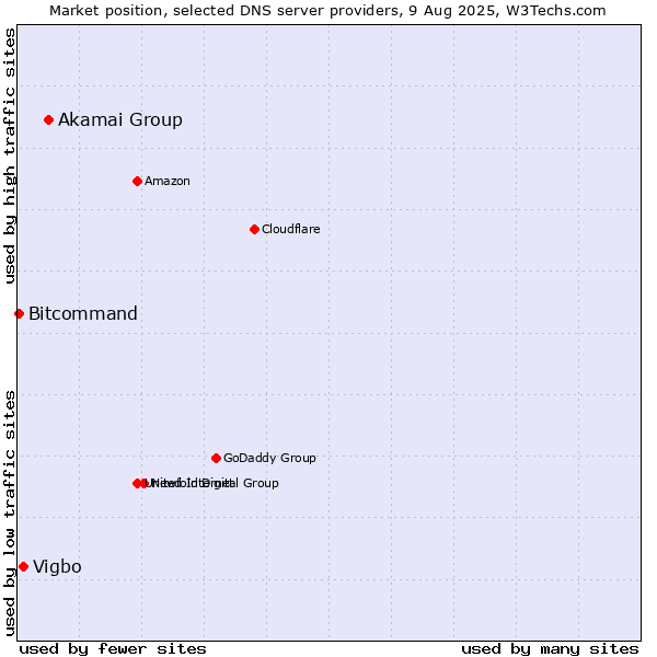 Market position of Akamai Group vs. Vigbo vs. Bitcommand