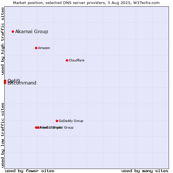 Market position of Akamai Group vs. Opti9 vs. Bitcommand