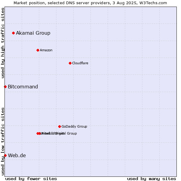 Market position of Akamai Group vs. Web.de vs. Bitcommand