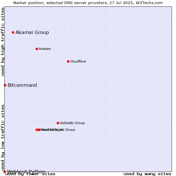 Market position of Akamai Group vs. Bitcommand vs. Webhost Python