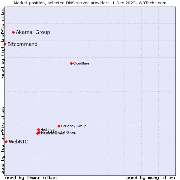 Market position of Akamai Group vs. WebNIC vs. Bitcommand