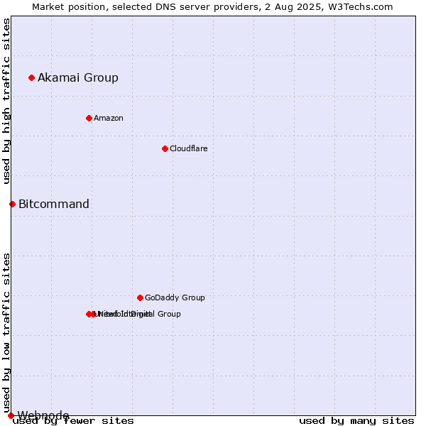 Market position of Akamai Group vs. Bitcommand vs. Webnode
