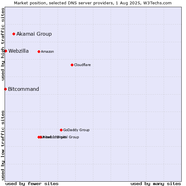 Market position of Akamai Group vs. Webzilla vs. Bitcommand