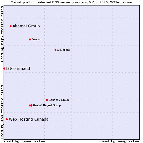 Market position of Akamai Group vs. Web Hosting Canada vs. Bitcommand