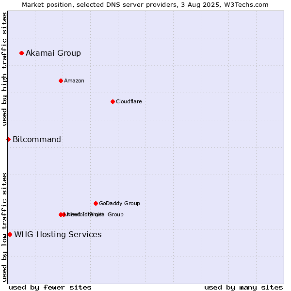 Market position of Akamai Group vs. WHG Hosting Services vs. Bitcommand
