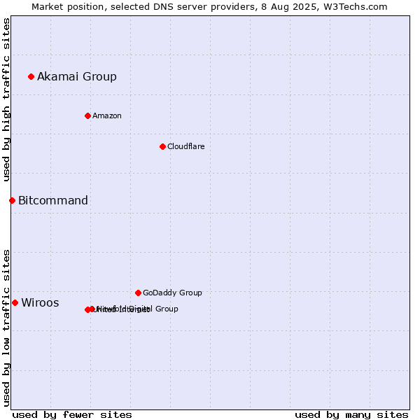 Market position of Akamai Group vs. Wiroos vs. Bitcommand