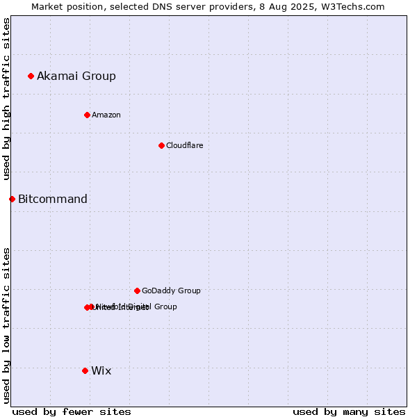 Market position of Wix vs. Akamai Group vs. Bitcommand