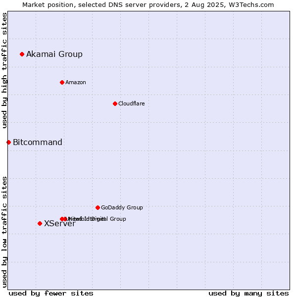 Market position of XServer vs. Akamai Group vs. Bitcommand