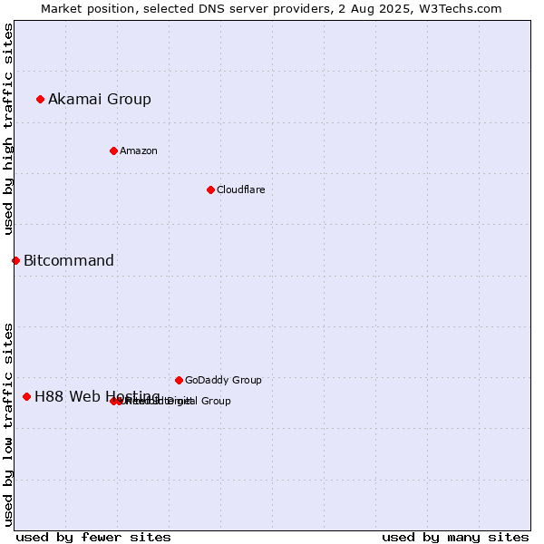 Market position of Akamai Group vs. H88 Web Hosting vs. Bitcommand