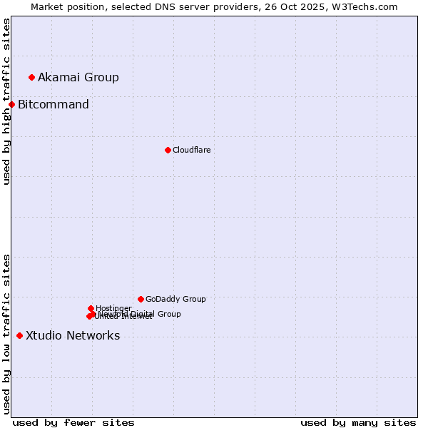 Market position of Akamai Group vs. Xtudio Networks vs. Bitcommand