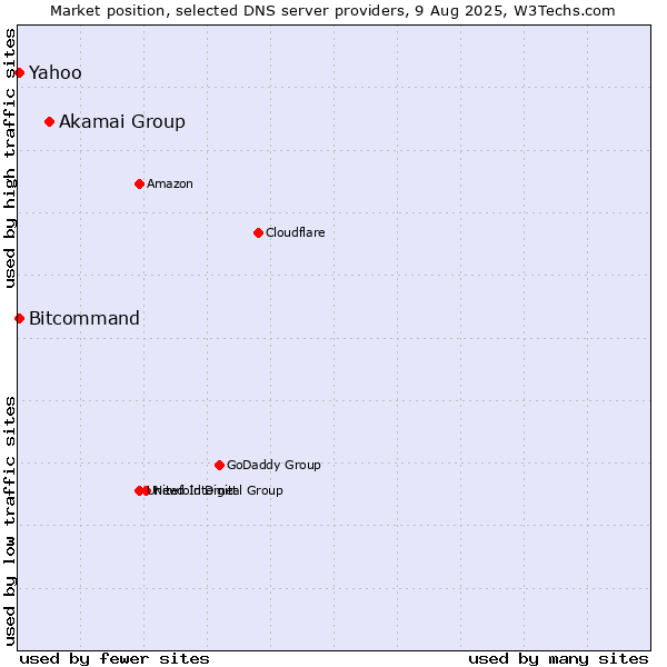 Market position of Akamai Group vs. Yahoo vs. Bitcommand