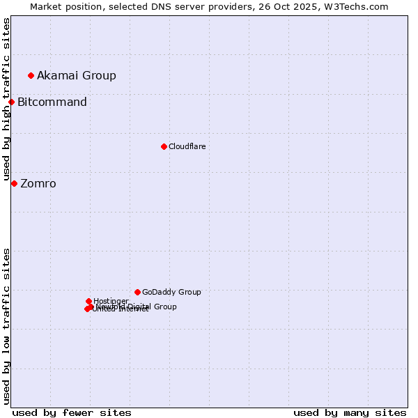 Market position of Akamai Group vs. Zomro vs. Bitcommand