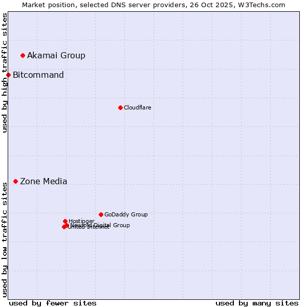 Market position of Akamai Group vs. Zone Media vs. Bitcommand