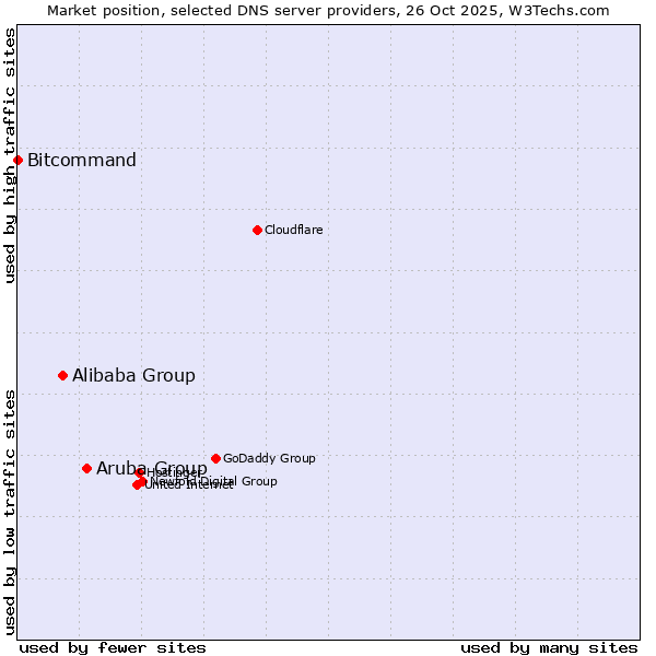 Market position of Aruba Group vs. Alibaba Group vs. Bitcommand
