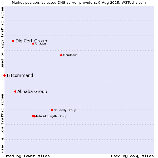 Market position of Alibaba Group vs. DigiCert Group vs. Bitcommand