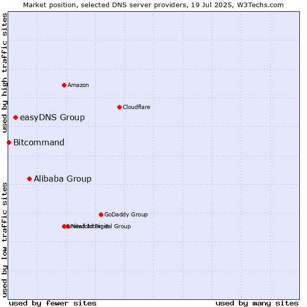 Market position of Alibaba Group vs. easyDNS Group vs. Bitcommand