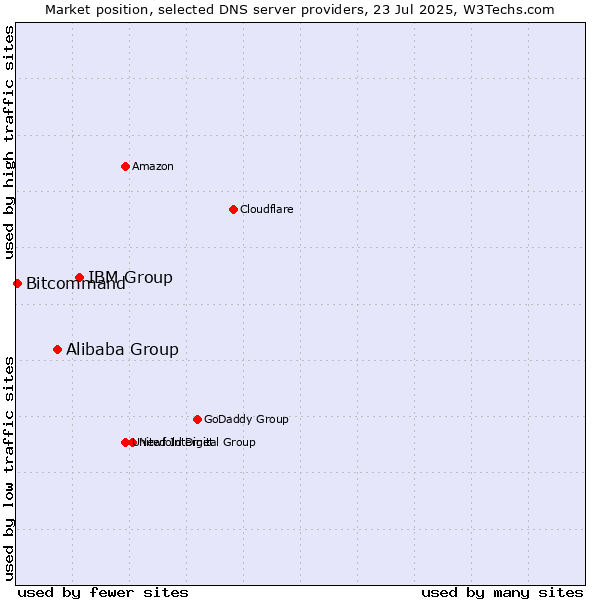 Market position of IBM Group vs. Alibaba Group vs. Bitcommand