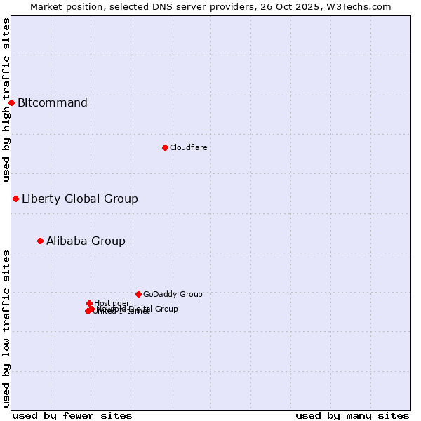 Market position of Alibaba Group vs. Liberty Global Group vs. Bitcommand